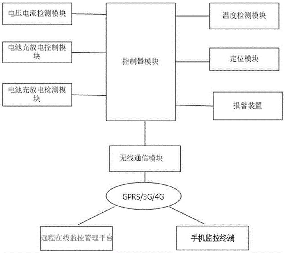 一種汽車移動充電控制系統(tǒng)的制作方法與工藝