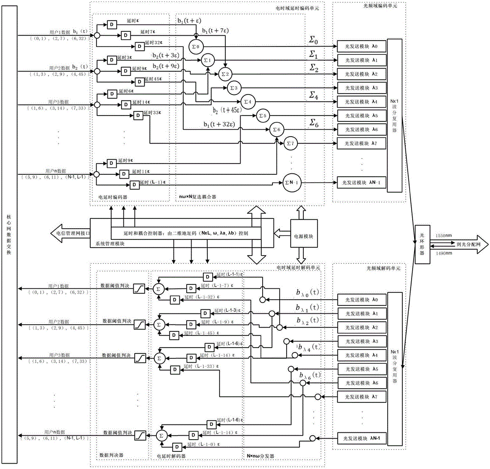 基于OCDMA二維電光編解碼的局端收發(fā)裝置的制作方法