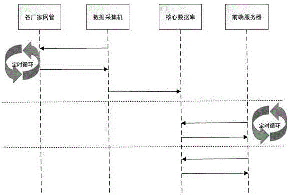 一種基于數據轉存的傳送網關鍵性能指標自動巡檢系統的制作方法與工藝