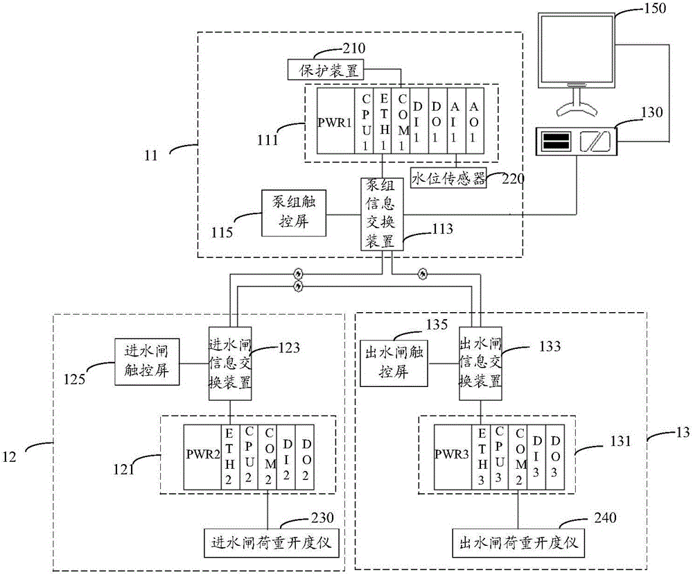 翻水泵站泵闸控制设备的制作方法与工艺