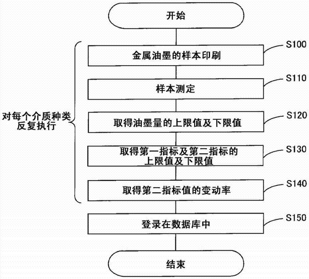 控制部及控制方法与流程