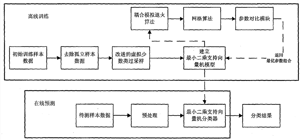 基于最小二乘支持向量機(jī)技術(shù)的偏向性分類及參數(shù)尋優(yōu)方法與流程