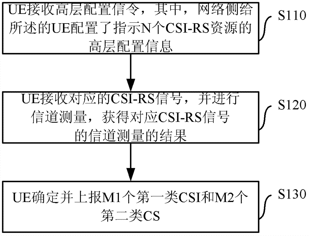 信道狀態(tài)信息處理方法及裝置與流程