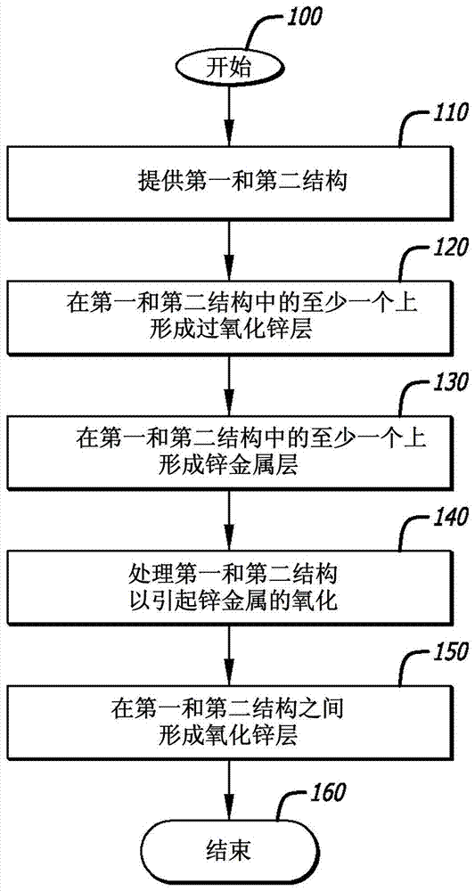 由鋅金屬和過氧化鋅的反應(yīng)性結(jié)合形成的層狀結(jié)合的結(jié)構(gòu)的制作方法與工藝