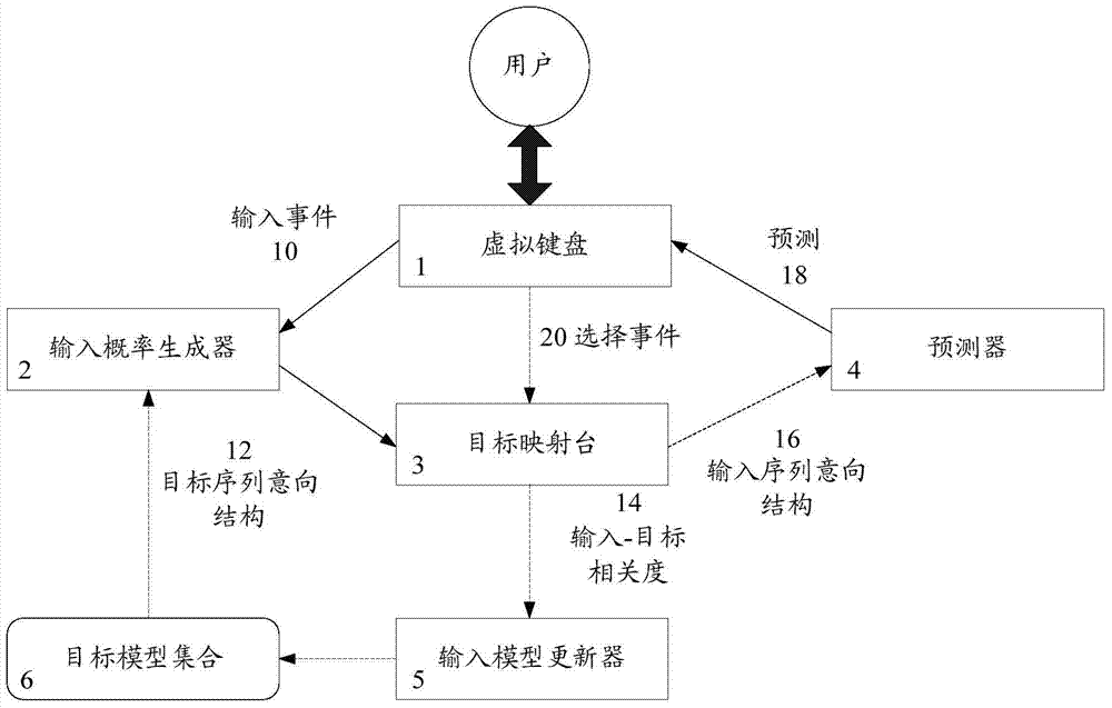 用戶輸入預(yù)測系統(tǒng)的制作方法與工藝