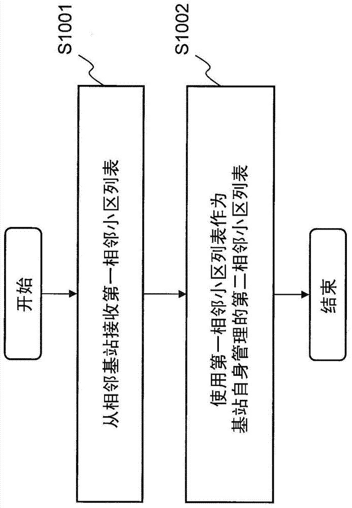 基站、通信系統(tǒng)、通信方法和存儲(chǔ)介質(zhì)與流程