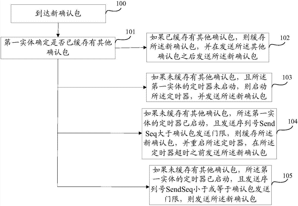 確認包的處理方法、設備及系統(tǒng)與流程