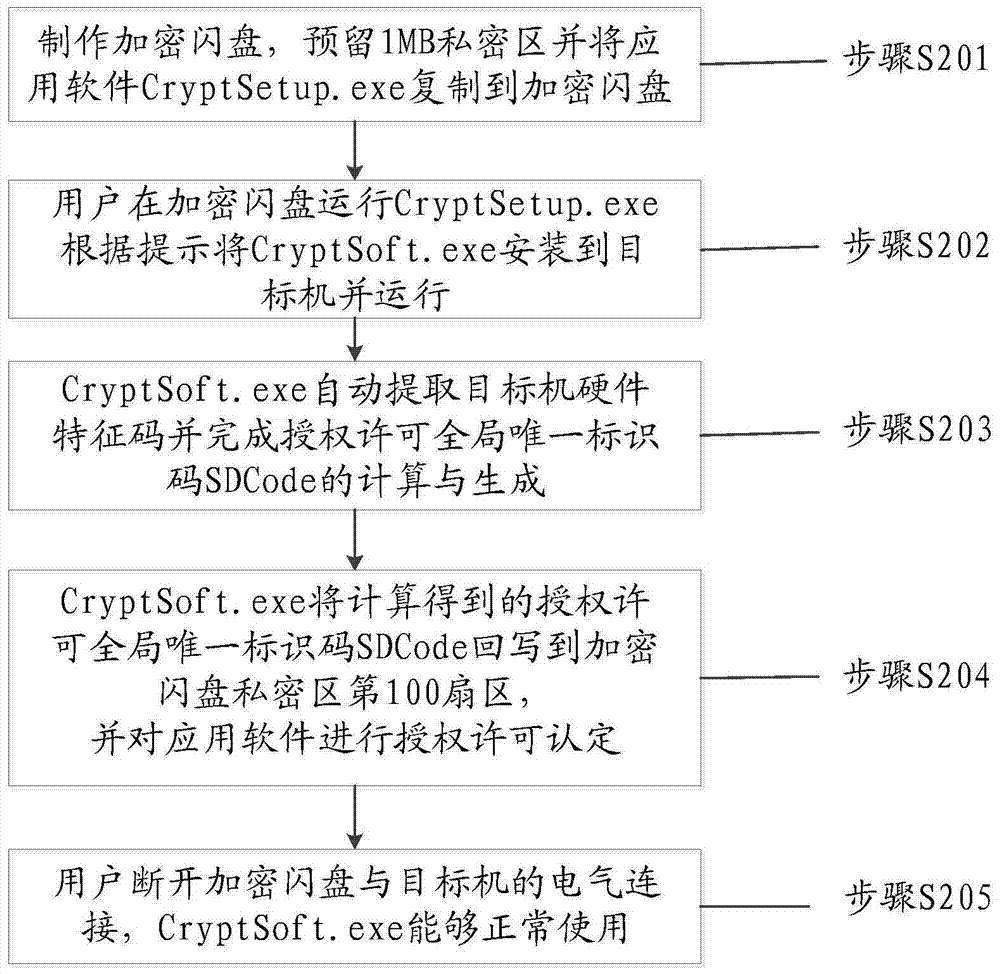 一种基于加密闪盘和大数据运算技术的授权使用方法与流程