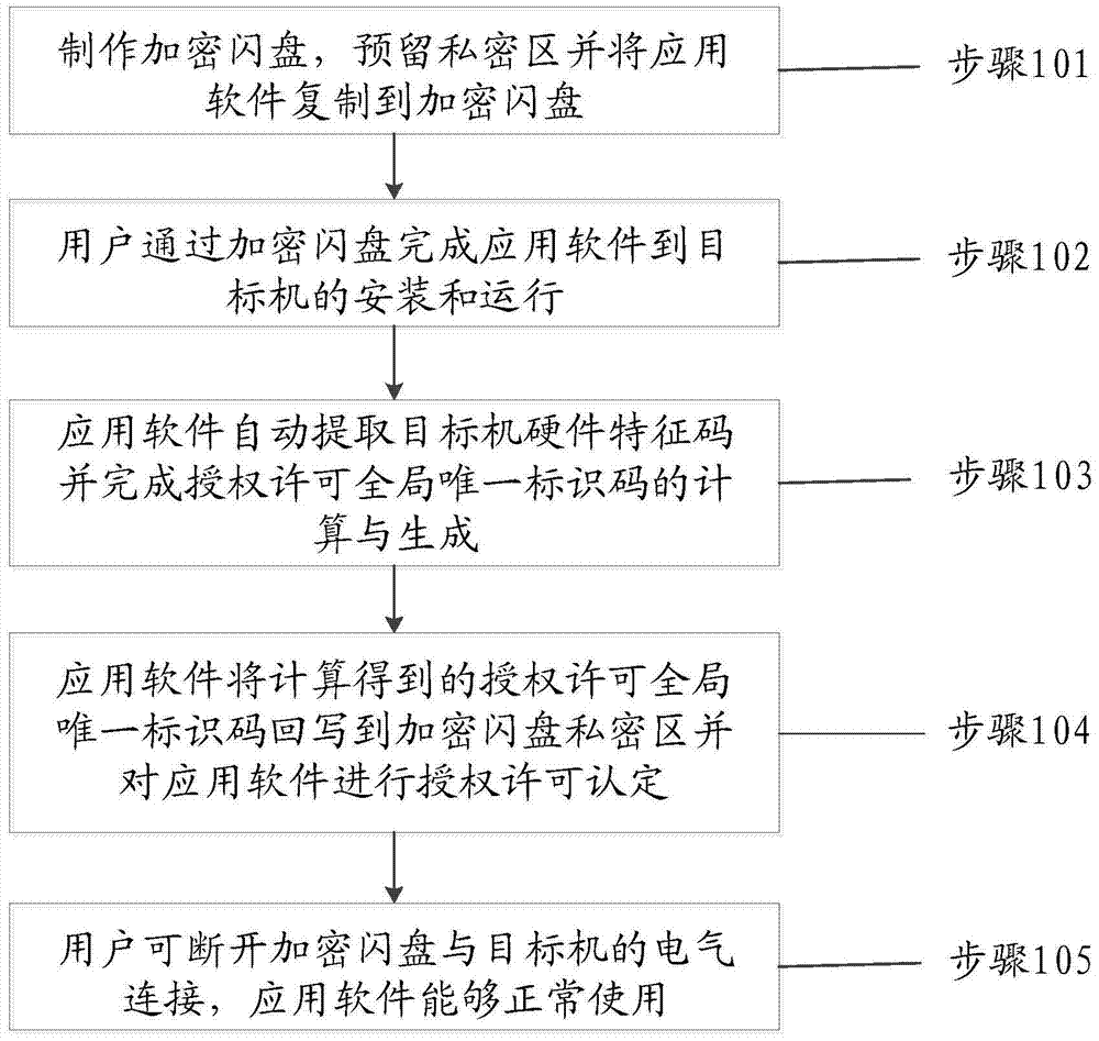 一種基于加密閃盤和大數(shù)據(jù)運算技術(shù)的授權(quán)使用方法與流程