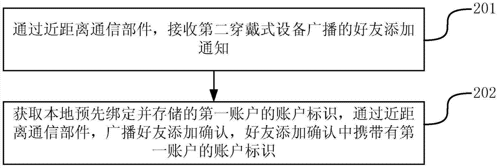 一種添加好友賬戶的方法、裝置和系統(tǒng)與流程