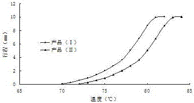 一種以F?T合成產(chǎn)物生產(chǎn)節(jié)溫器用蠟介質的方法與流程