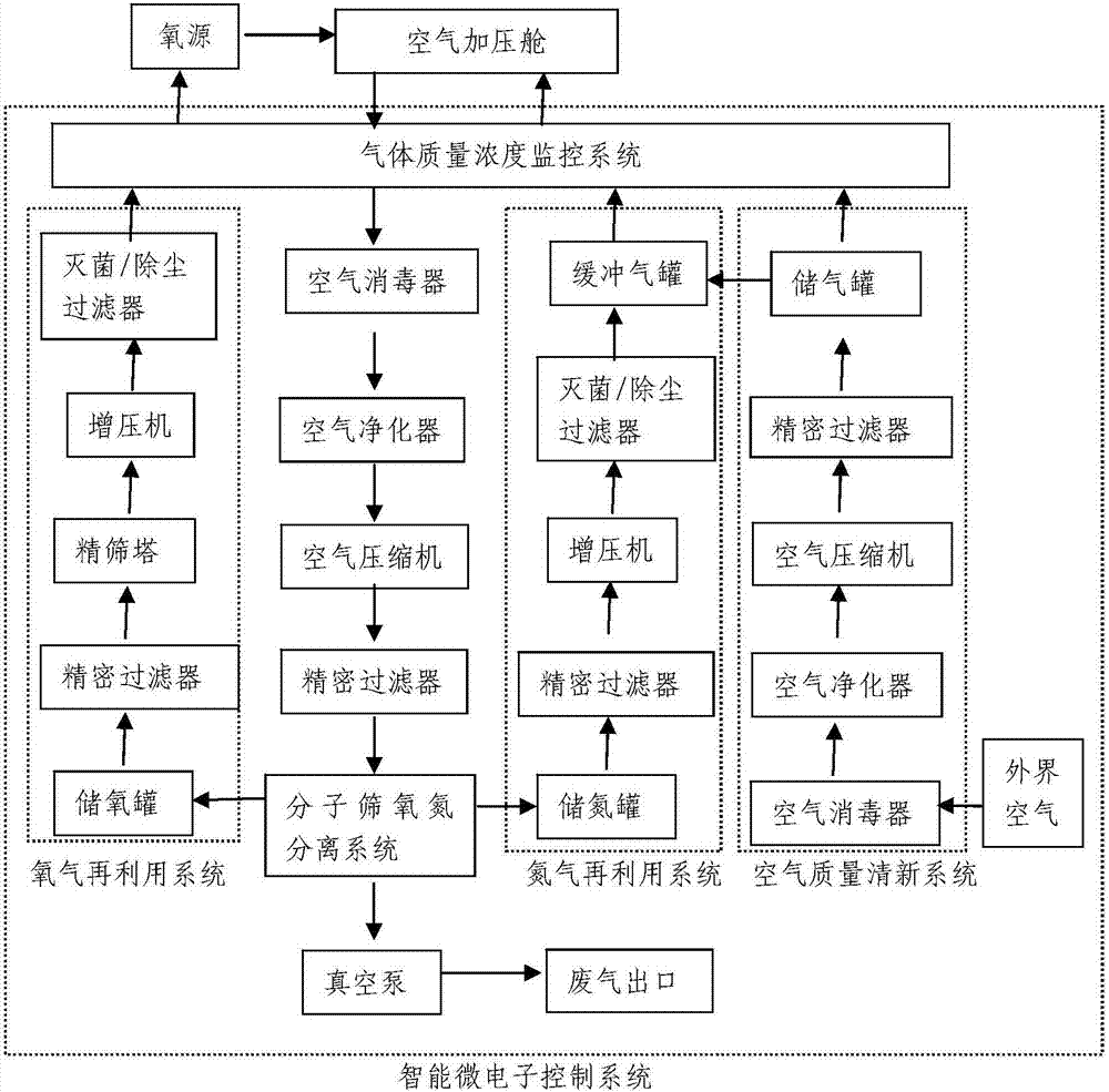 空气加压舱内氧浓度和空气质量管理装置及其使用方法与流程