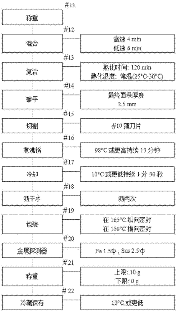 含膳食纤维的面条和高汤以及它们的制造方法与流程