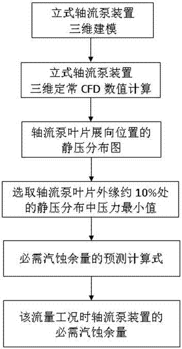 一种基于泵装置的轴流泵必需汽蚀余量的预测方法与流程