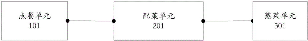 蒸菜的加工控制方法及系統(tǒng)與流程