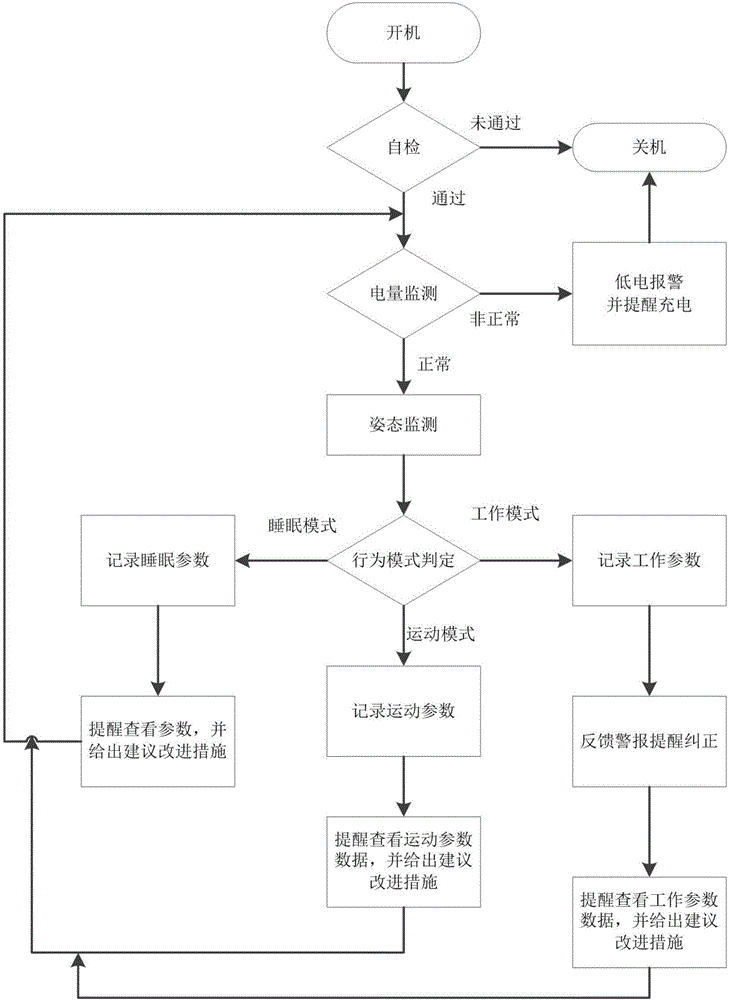 一種可穿戴智能健康監(jiān)測系統(tǒng)的制作方法與工藝