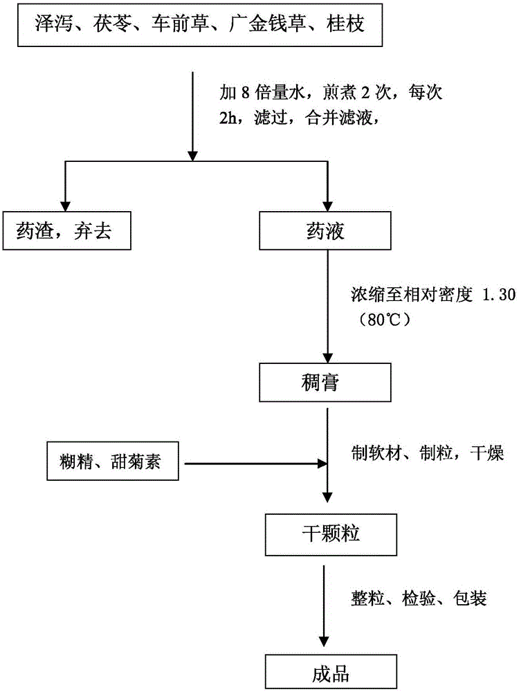 防治泌尿系结石的泽泻排石防石颗粒剂及制法和质量检测方法与流程