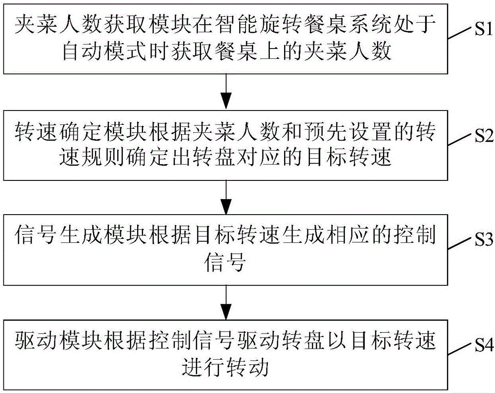 智能旋轉(zhuǎn)餐桌系統(tǒng)及其控制方法與流程