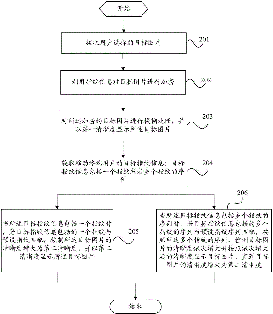 一種圖片的處理方法及移動終端與流程