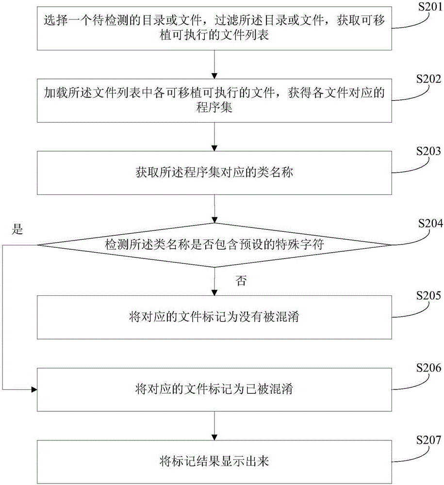 一種判斷混淆文件的方法和裝置與流程