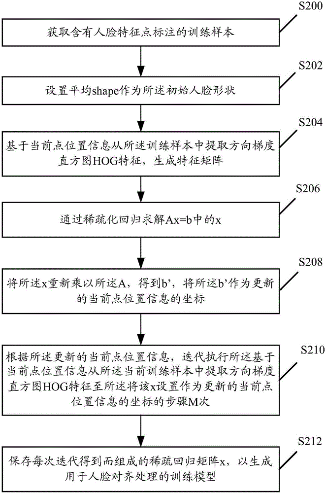 一種訓(xùn)練模型生成方法、人臉對(duì)齊處理方法及裝置與流程