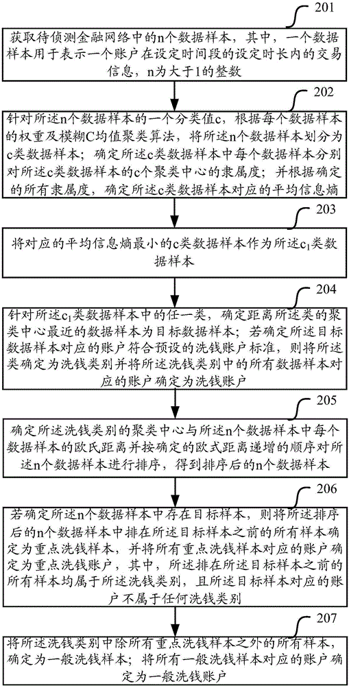 一种洗钱账户的确定方法及装置与流程