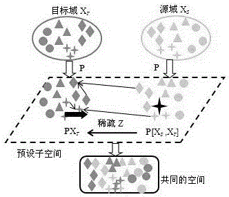 一种基于稀疏预设子空间迁移的图像分类方法与流程