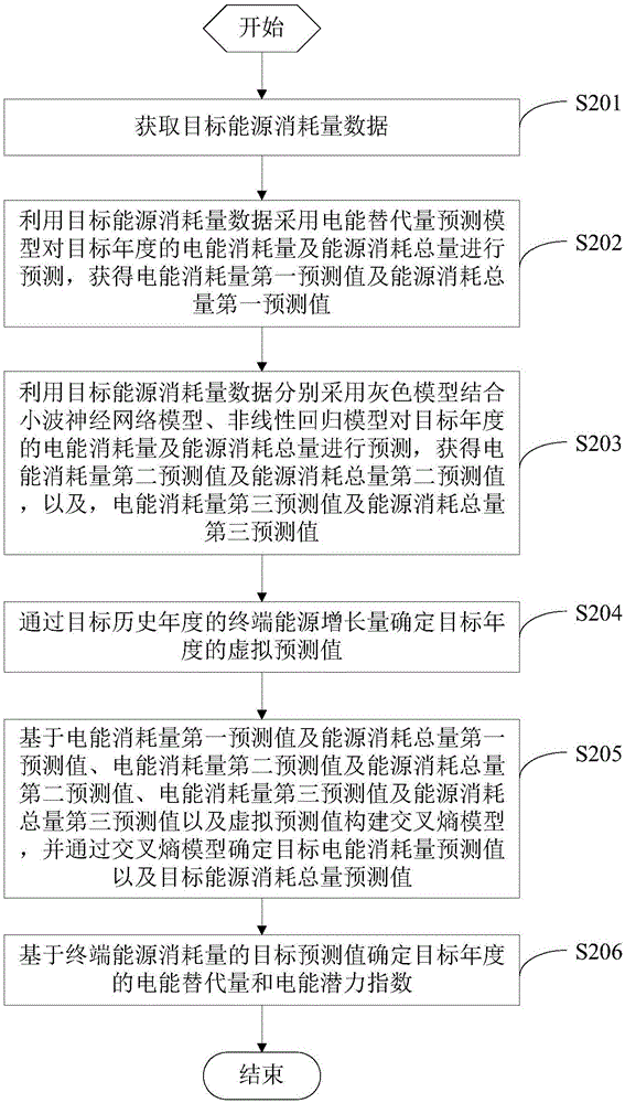 一種終端能源消耗量預測方法及裝置與流程