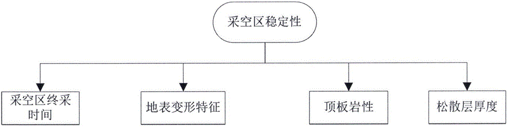 一種基于區(qū)間型層次分析的采空區(qū)穩(wěn)定性在線評價方法與流程