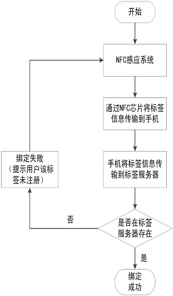 基于NFC技术的补货员在多台展示柜的签到管理系统及其方法与流程