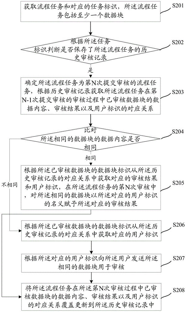 一種對數(shù)據(jù)修改的監(jiān)控方法和裝置與流程