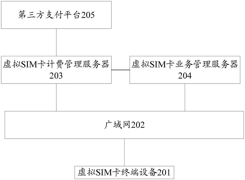 一種虛擬SIM卡終端的付費(fèi)方法及裝置與流程