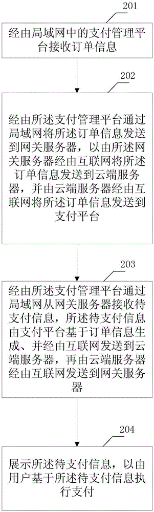 一种移动支付方法、系统和支付管理平台与流程