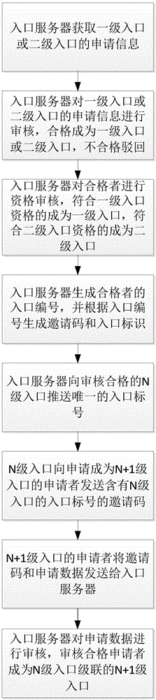 多级入口级联的入口建立方法与流程