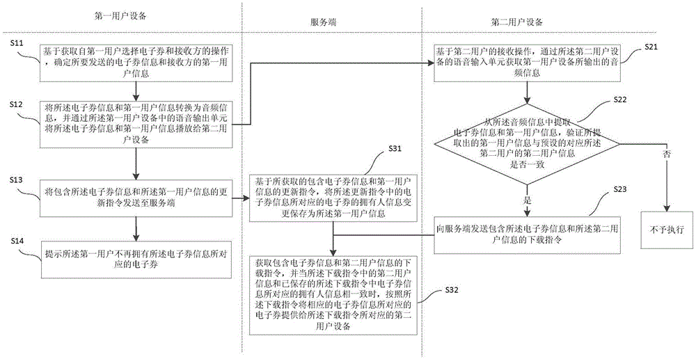 发送、接收电子券的方法及系统与流程