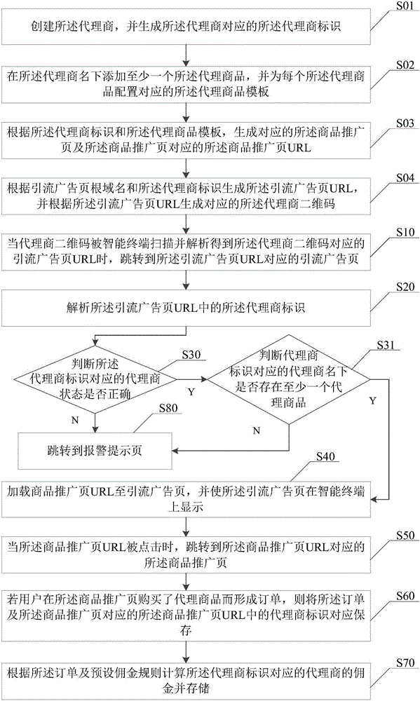 一種電子訂單的管理方法及系統(tǒng)與流程