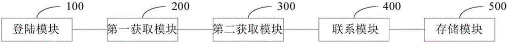 订单联系人信息的获取方法、装置和便携式多功能设备与流程