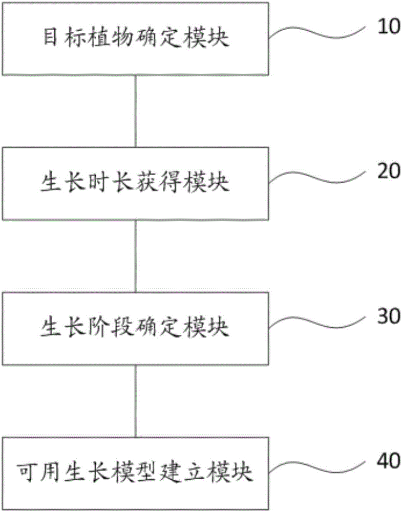 一种植物的可用生长模型建立方法及装置与流程