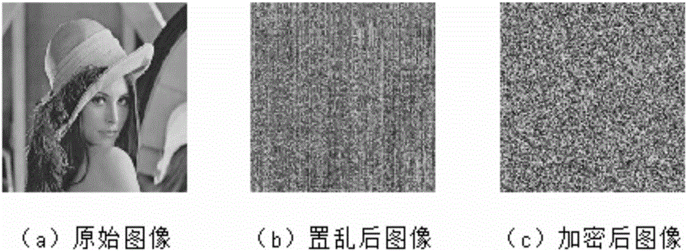 一种基于明文自身特性的双混沌图像加密方法与流程