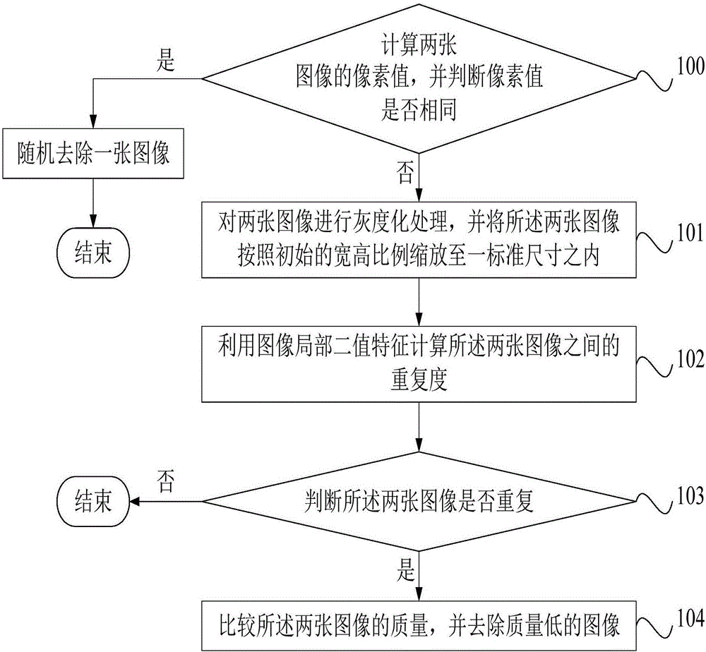 圖像去重方法及系統(tǒng)與流程