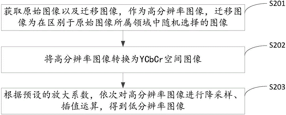 一種基于遷移學(xué)習(xí)的圖像超分辨率方法及系統(tǒng)與流程