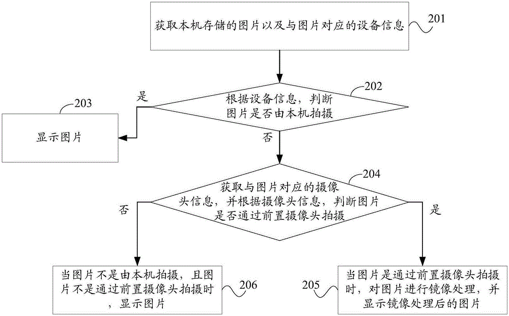 一種圖片的顯示方法及移動終端與流程