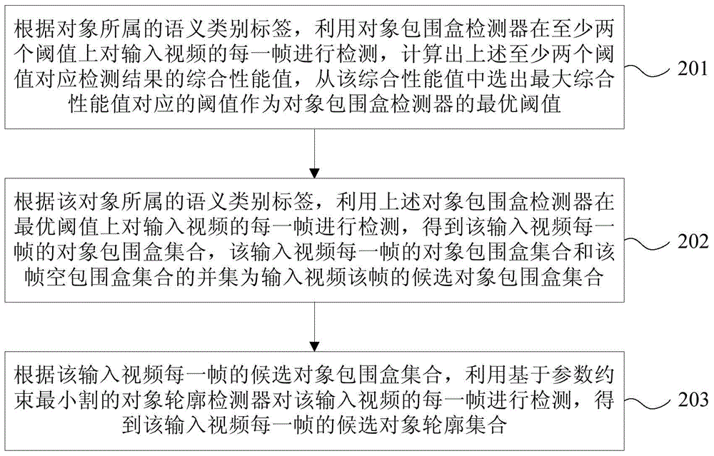 一种语义标签引导的视频对象分割方法与流程