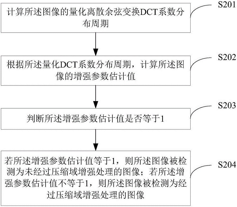 一種圖像增強(qiáng)處理的檢測方法及裝置與流程