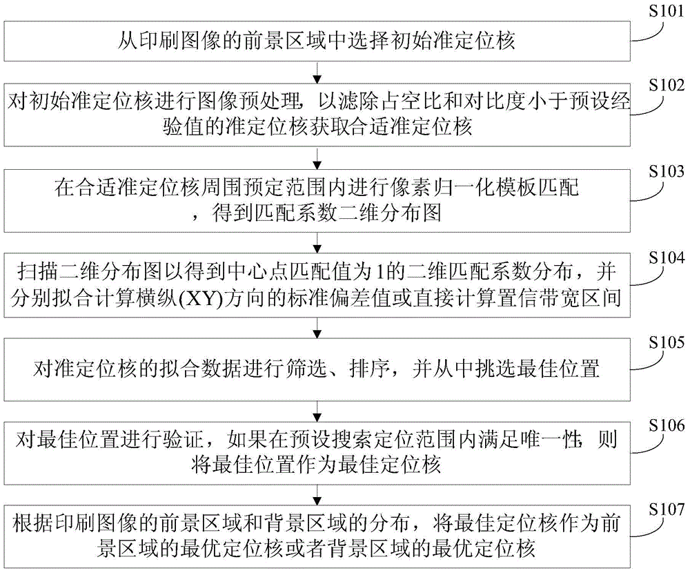 印刷圖像的定位核提取方法及提取裝置與流程