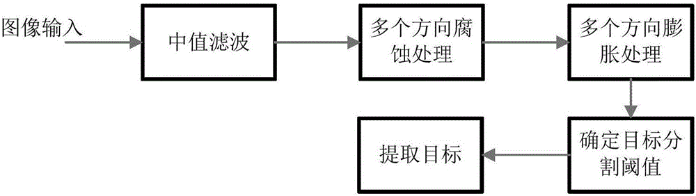 基于多方向形态学滤波复杂云背景下红外小目标检测方法与流程