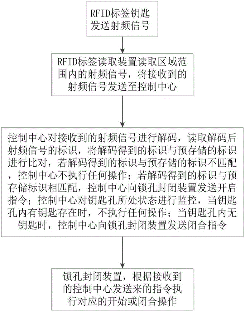 一種門禁開鎖系統(tǒng)及方法與流程