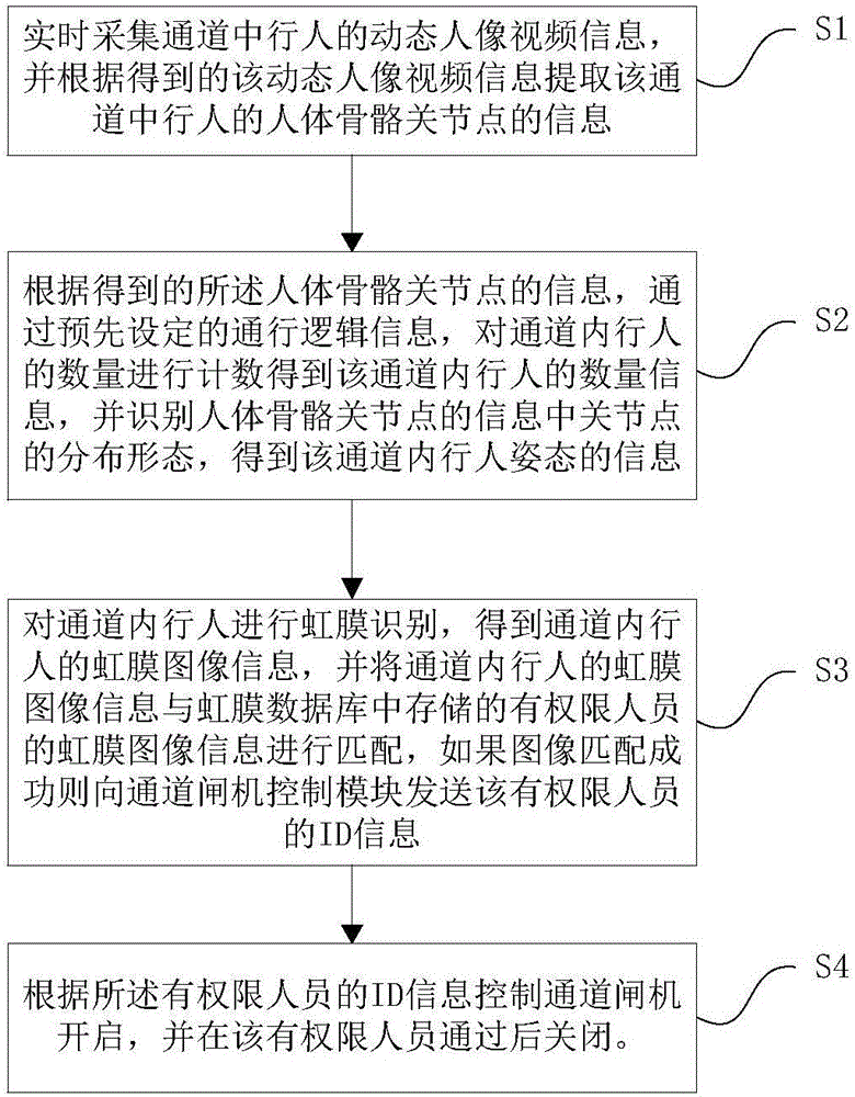 一種通道閘機(jī)系統(tǒng)及其控制方法與流程