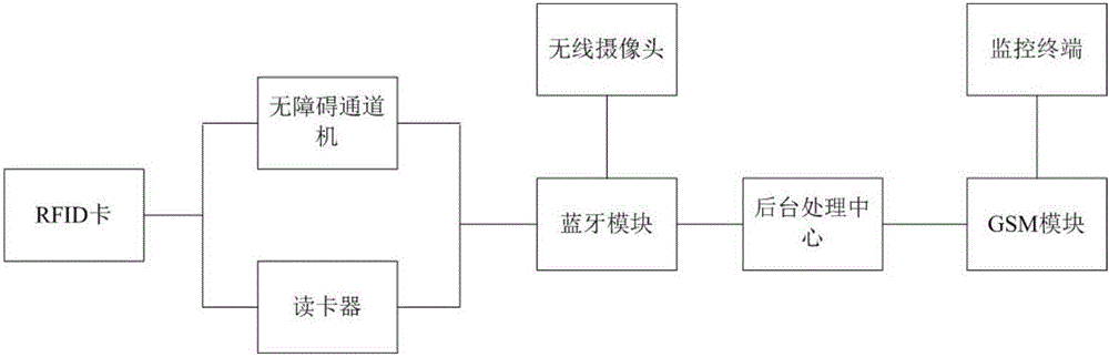 一种基于无线技术的校园安防系统的制作方法与工艺