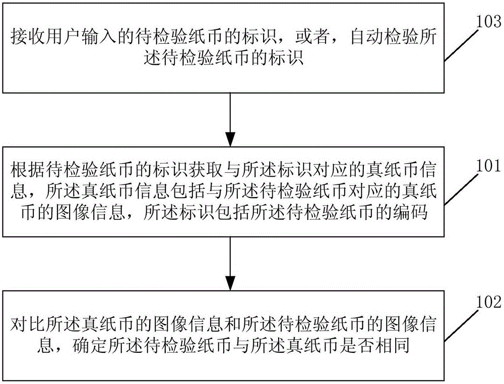 一种判断纸币真伪的方法及装置与流程